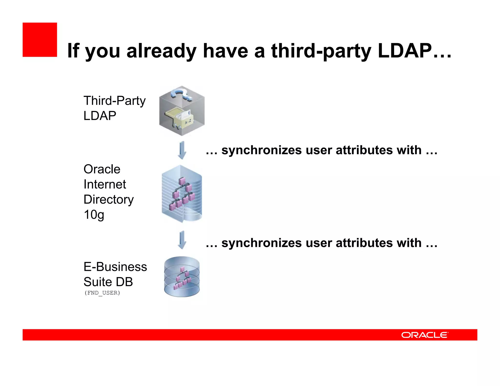 If you already have a third-party LDAP…

 Third-Party
 LDAP

               … synchronizes user attributes with …
 Oracle
 Internet
 Directory
 10g

               … synchronizes user attributes with …
 E-Business
 Suite DB
 (FND_USER)
 