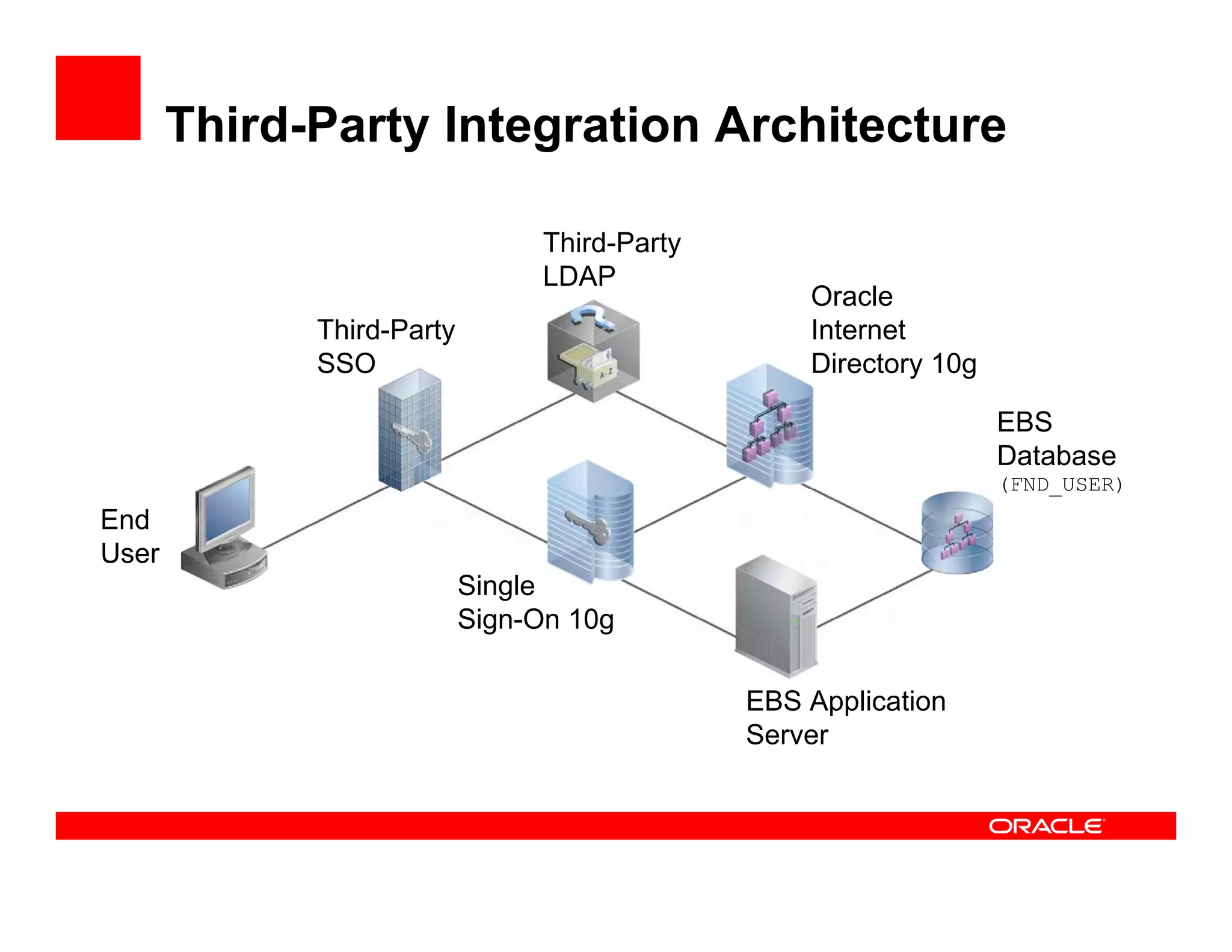 Third-Party Integration Architecture

                                Third-Party
                                LDAP
                                                  Oracle
             Third-Party                          Internet
             SSO                                  Directory 10g

                                                                  EBS
                                                                  Database
                                                                  (FND_USER)
End
User
                           Single
                           Sign-On 10g

                                              EBS Application
                                              Server
 
