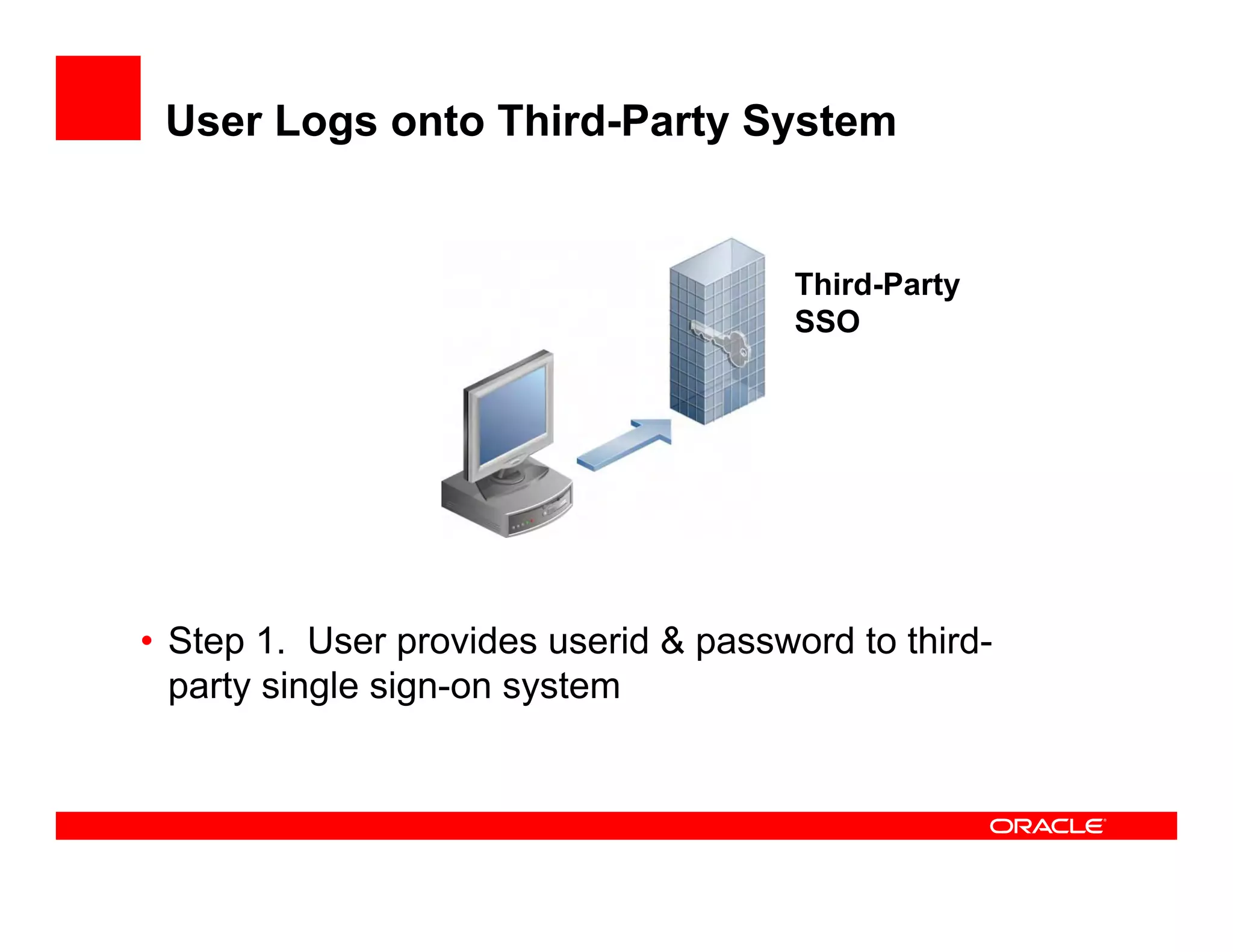 User Logs onto Third-Party System


                                       Third-Party
                                       SSO




• Step 1. User provides userid & password to third-
  party single sign-on system
 