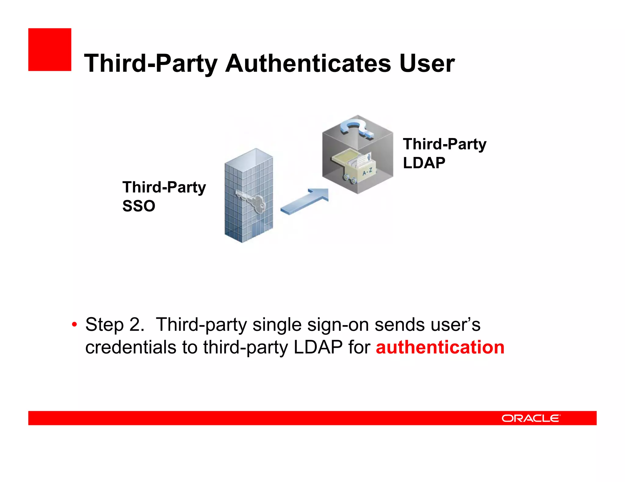 Third-Party Authenticates User


                                       Third-Party
                                       LDAP
      Third-Party
      SSO




• Step 2. Third-party single sign-on sends user’s
  credentials to third-party LDAP for authentication
 
