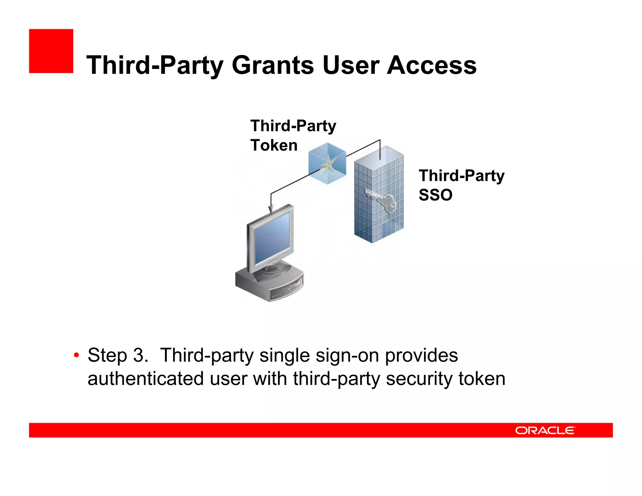 Third-Party Grants User Access

                     Third-Party
                     Token
                                         Third-Party
                                         SSO




• Step 3. Third-party single sign-on provides
  authenticated user with third-party security token
 