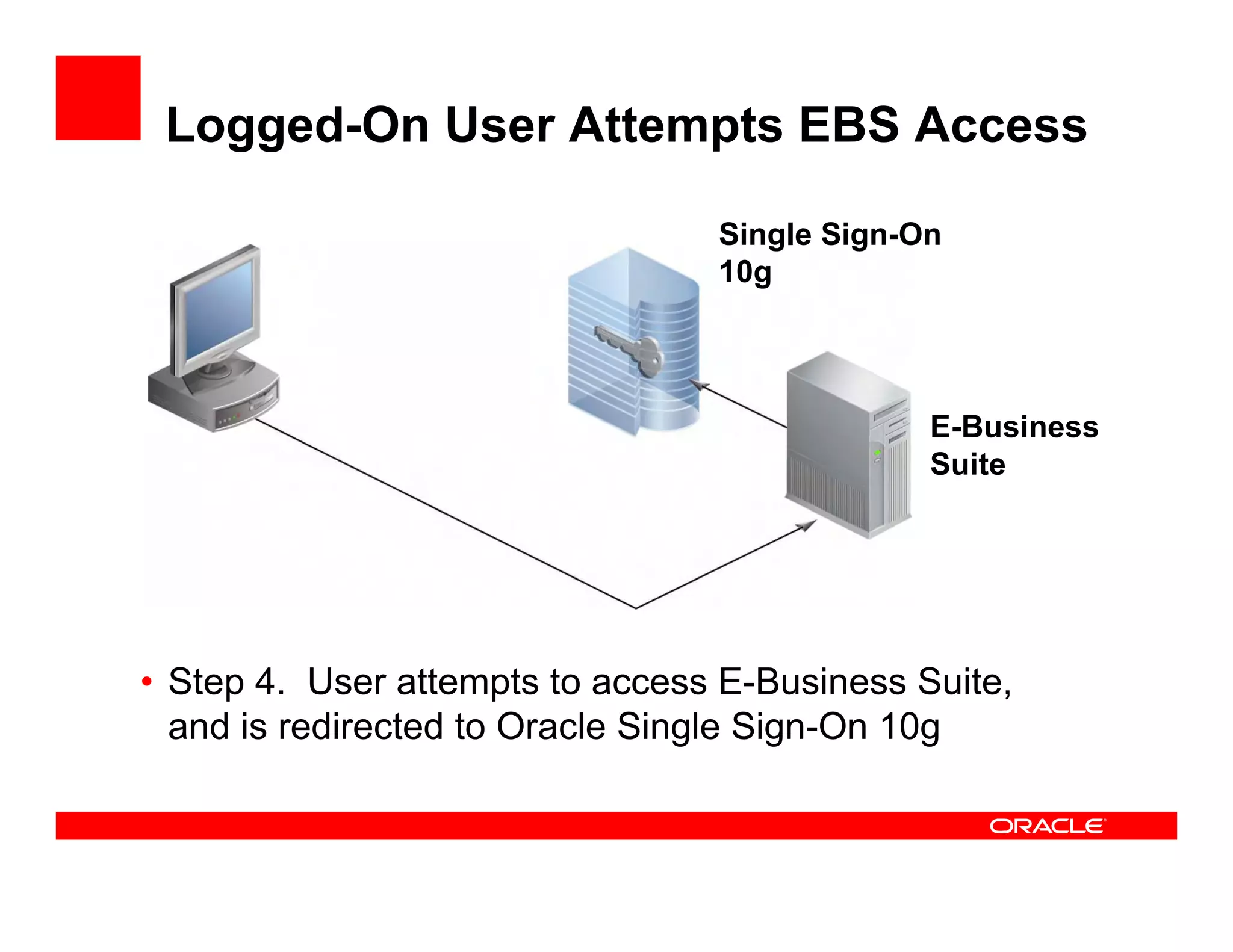Logged-On User Attempts EBS Access

                                 Single Sign-On
                                 10g



                                              E-Business
                                              Suite




• Step 4. User attempts to access E-Business Suite,
  and is redirected to Oracle Single Sign-On 10g
 