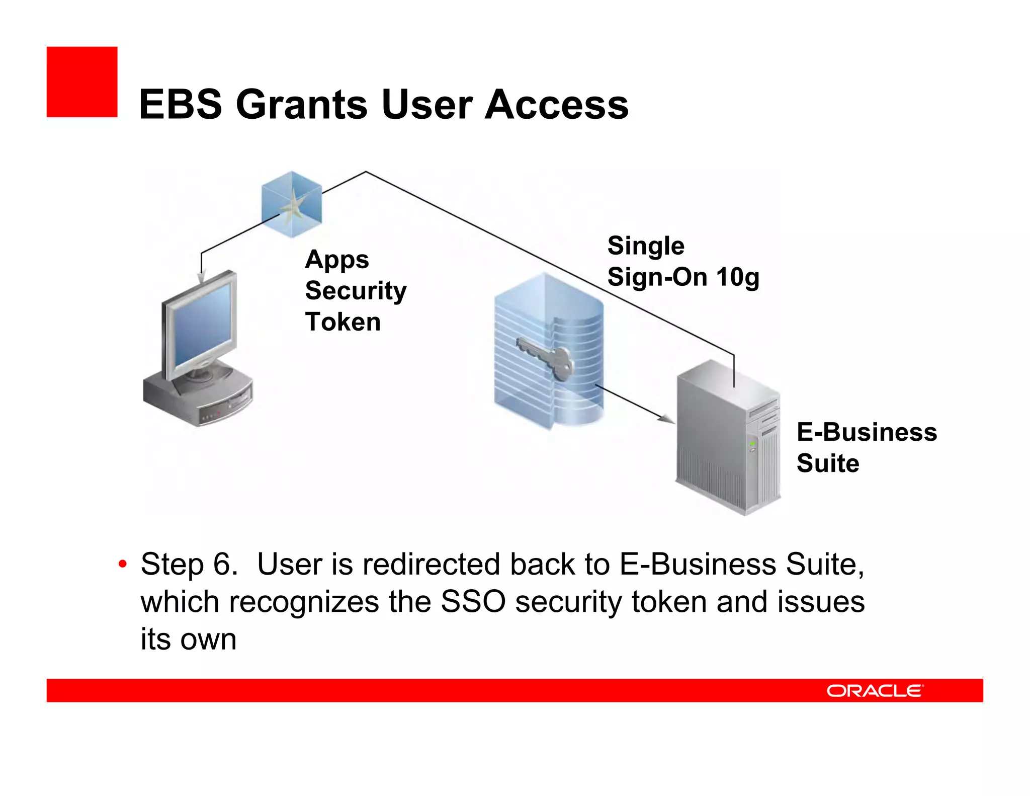 EBS Grants User Access


                                   Single
             Apps
                                   Sign-On 10g
             Security
             Token



                                                 E-Business
                                                 Suite


• Step 6. User is redirected back to E-Business Suite,
  which recognizes the SSO security token and issues
  its own
 