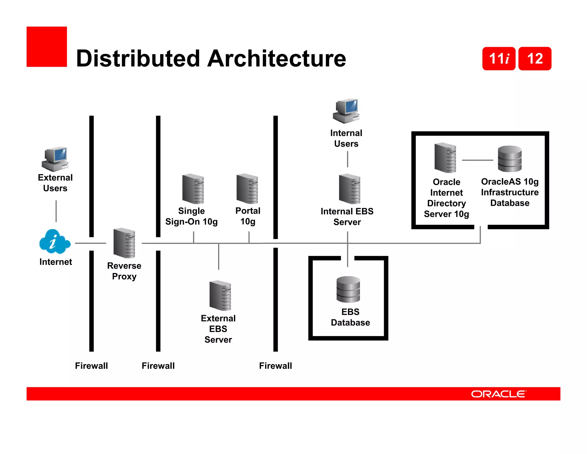 Distributed Architecture                                                         11i       12



                                                                 Internal
                                                                  Users


External                                                                                   OracleAS 10g
                                                                                Oracle
 Users                                                                                     Infrastructure
                                                                               Internet
                                                                               Directory     Database
                                    Single     Portal          Internal EBS   Server 10g
                                 Sign-On 10g    10g               Server



Internet          Reverse
                   Proxy


                                                                   EBS
                                        External                 Database
                                          EBS
                                         Server

           Firewall         Firewall                Firewall
 