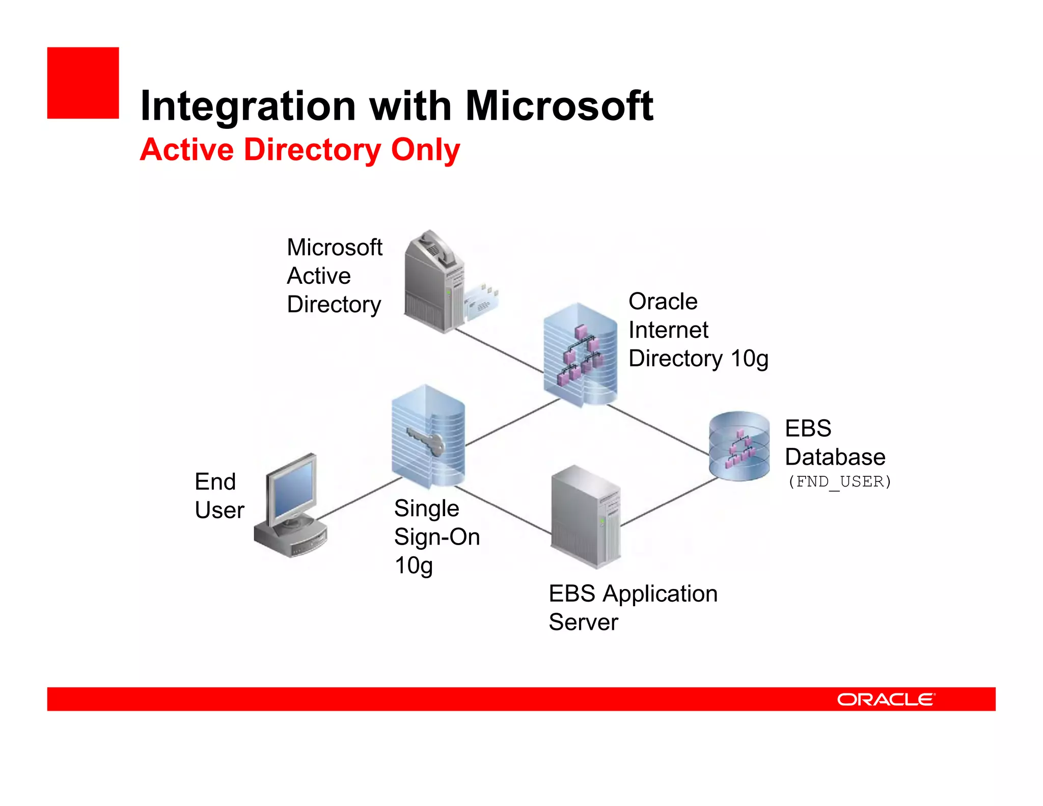 Integration with Microsoft
Active Directory Only


          Microsoft
          Active
          Directory                    Oracle
                                       Internet
                                       Directory 10g

                                                       EBS
                                                       Database
   End                                                 (FND_USER)
   User               Single
                      Sign-On
                      10g
                                EBS Application
                                Server
 