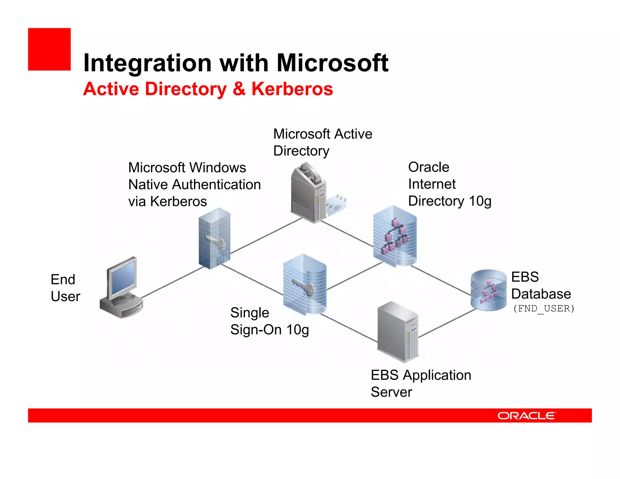 Integration with Microsoft
       Active Directory & Kerberos

                                   Microsoft Active
                                   Directory
           Microsoft Windows                           Oracle
           Native Authentication                       Internet
           via Kerberos                                Directory 10g




End                                                                    EBS
User                                                                   Database
                                                                       (FND_USER)
                           Single
                           Sign-On 10g


                                                  EBS Application
                                                  Server
 