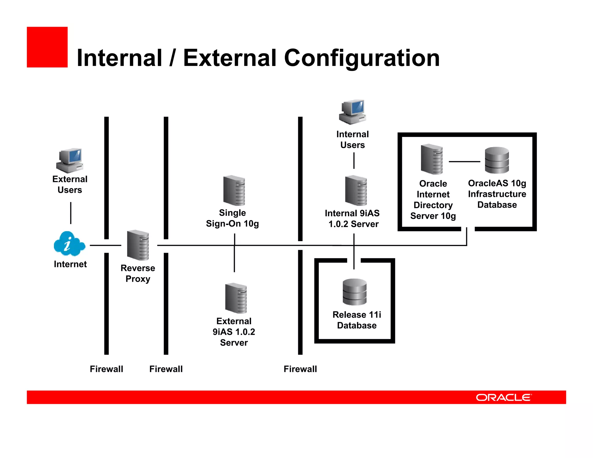 Internal / External Configuration

                                                             Internal
                                                              Users


External                                                                                OracleAS 10g
                                                                             Oracle
 Users                                                                                  Infrastructure
                                                                            Internet
                                                                            Directory     Database
                                     Single                Internal 9iAS   Server 10g
                                  Sign-On 10g               1.0.2 Server



Internet          Reverse
                   Proxy


                                                            Release 11i
                                    External                 Database
                                   9iAS 1.0.2
                                     Server

           Firewall    Firewall                 Firewall
 