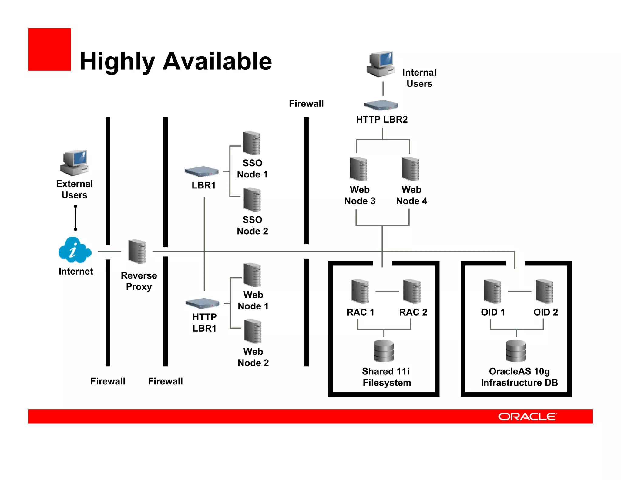 Highly Available                                               Internal
                                                                    Users

                                             Firewall
                                                          HTTP LBR2



                                     SSO
                                    Node 1
External                     LBR1                        Web      Web
 Users
                                                        Node 3   Node 4

                                     SSO
                                    Node 2



Internet     Reverse
              Proxy
                                     Web
                                    Node 1
                                                        RAC 1     RAC 2       OID 1      OID 2
                             HTTP
                             LBR1

                                     Web
                                    Node 2
                                                           Shared 11i           OracleAS 10g
       Firewall   Firewall                                 Filesystem         Infrastructure DB
 