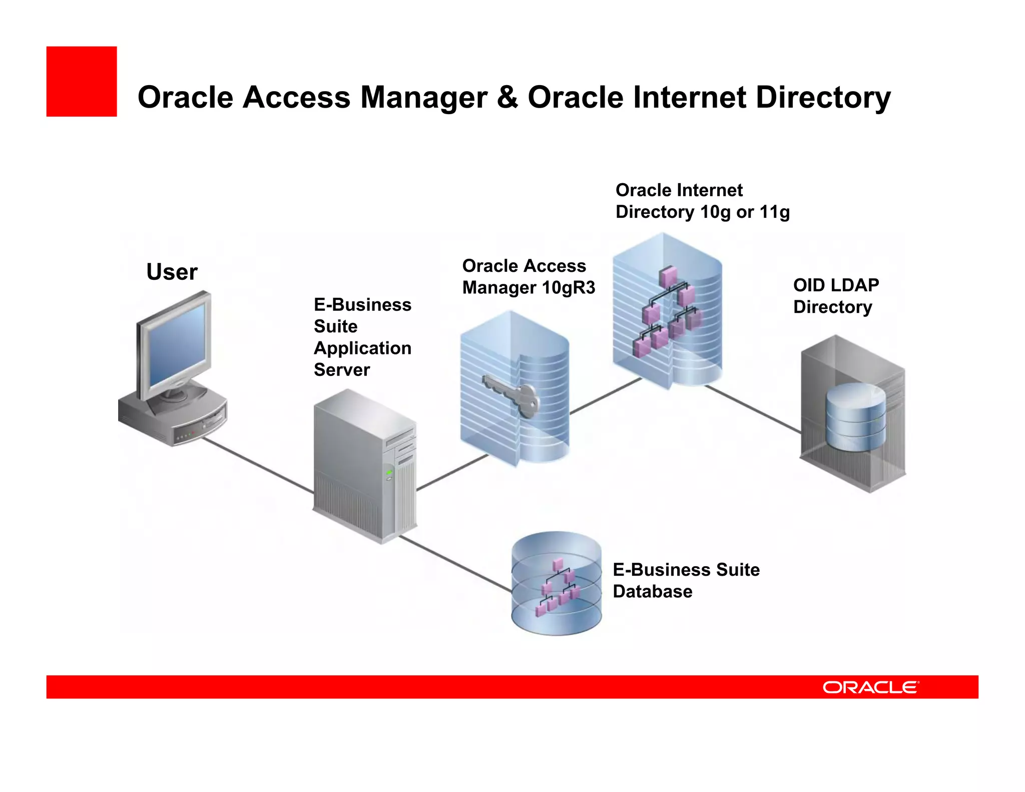 Oracle Access Manager & Oracle Internet Directory

                                         Oracle Internet
                                         Directory 10g or 11g


User                     Oracle Access
                         Manager 10gR3                          OID LDAP
           E-Business                                           Directory
           Suite
           Application
           Server




                                         E-Business Suite
                                         Database
 