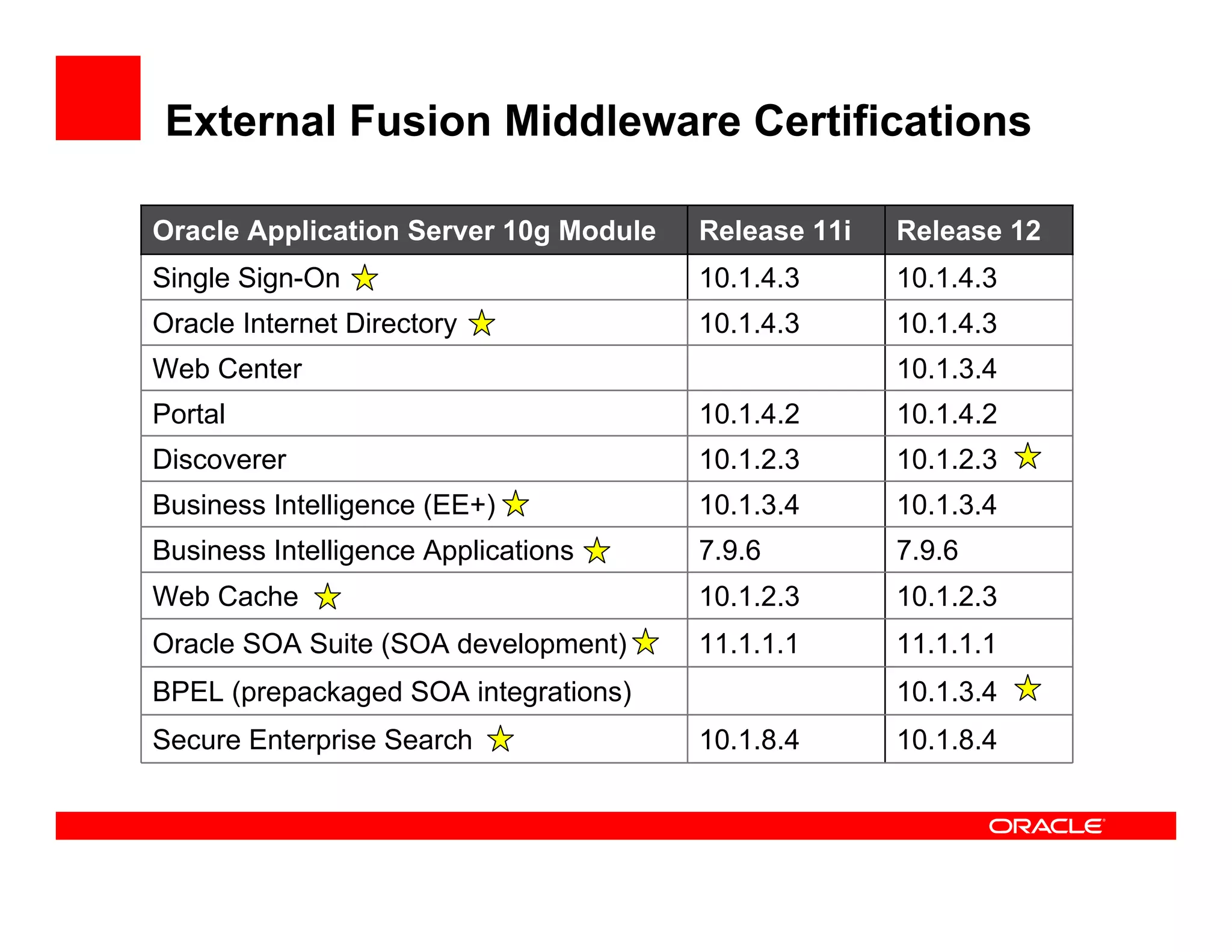 External Fusion Middleware Certifications

Oracle Application Server 10g Module   Release 11i   Release 12
Single Sign-On                         10.1.4.3      10.1.4.3
Oracle Internet Directory              10.1.4.3      10.1.4.3
Web Center                                           10.1.3.4
Portal                                 10.1.4.2      10.1.4.2
Discoverer                             10.1.2.3      10.1.2.3
Business Intelligence (EE+)            10.1.3.4      10.1.3.4
Business Intelligence Applications     7.9.6         7.9.6
Web Cache                              10.1.2.3      10.1.2.3
Oracle SOA Suite (SOA development)     11.1.1.1      11.1.1.1
BPEL (prepackaged SOA integrations)                  10.1.3.4
Secure Enterprise Search               10.1.8.4      10.1.8.4
 