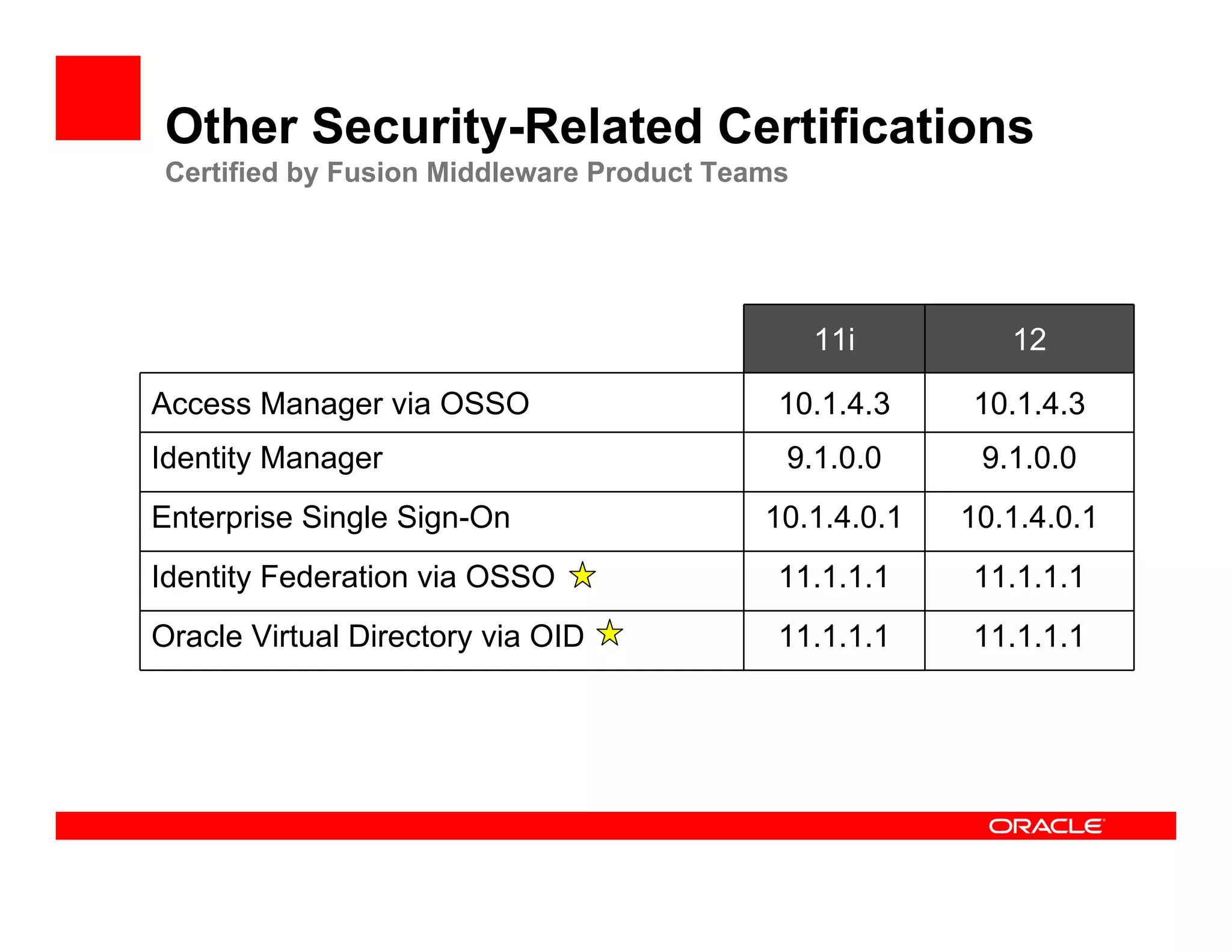 Other Security-Related Certifications
 Certified by Fusion Middleware Product Teams




                                                11i        12

Access Manager via OSSO                     10.1.4.3    10.1.4.3
Identity Manager                            9.1.0.0      9.1.0.0
Enterprise Single Sign-On                  10.1.4.0.1   10.1.4.0.1
Identity Federation via OSSO                11.1.1.1    11.1.1.1
Oracle Virtual Directory via OID            11.1.1.1    11.1.1.1
 