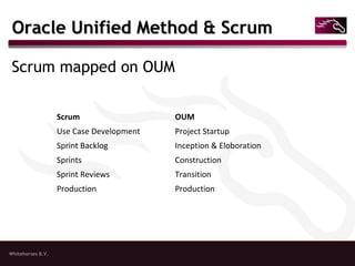 Whitehorses B.V.
Oracle Unified Method & ScrumOracle Unified Method & Scrum
Scrum mapped on OUM
Scrum OUM
Use Case Development Project Startup
Sprint Backlog Inception & Eloboration
Sprints Construction
Sprint Reviews Transition
Production Production
 