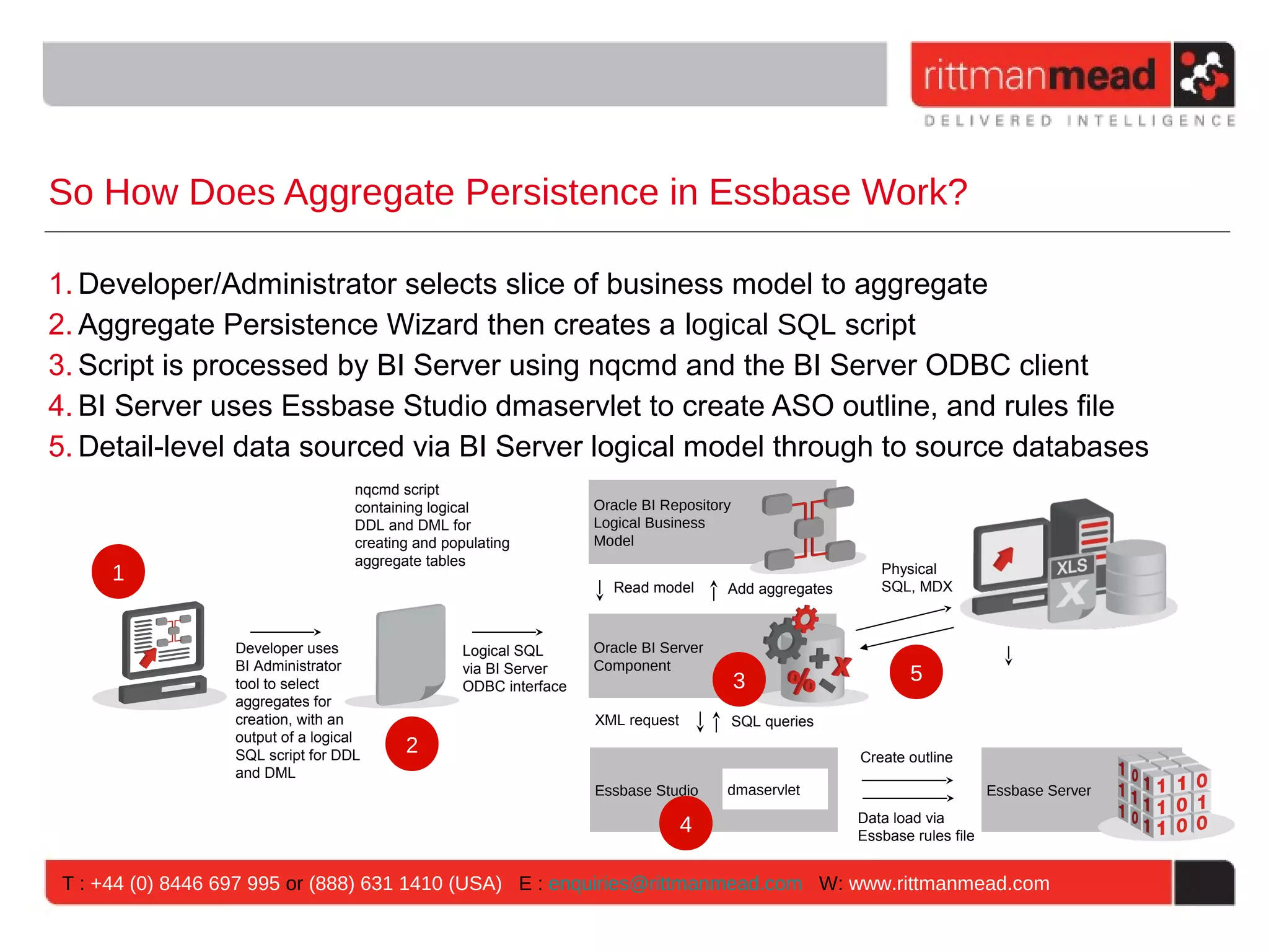 So How Does Aggregate Persistence in Essbase Work?

1. Developer/Administrator selects slice of business model to aggregate
2. Aggregate Persistence Wizard then creates a logical SQL script
3. Script is processed by BI Server using nqcmd and the BI Server ODBC client
4. BI Server uses Essbase Studio dmaservlet to create ASO outline, and rules file
5. Detail-level data sourced via BI Server logical model through to source databases
                                    nqcmd script
                                    containing logical              Oracle BI Repository
                                    DDL and DML for                 Logical Business
                                    creating and populating         Model
                                    aggregate tables
      1                                                                                                     Physical
                                                                      Read model       Add aggregates       SQL, MDX



                  Developer uses                   Logical SQL      Oracle BI Server
                  BI Administrator                 via BI Server    Component
                  tool to select                   ODBC interface                          3                     5
                  aggregates for
                  creation, with an                                 XML request            SQL queries
                  output of a logical
                  SQL script for DDL       2                                                             Create outline
                  and DML
                                                                    Essbase Studio     dmaservlet                             Essbase Server
                                                                                                         Data load via
                                                                                  4                      Essbase rules file


 T : +44 (0) 8446 697 995 or (888) 631 1410 (USA) E : enquiries@rittmanmead.com W: www.rittmanmead.com
 