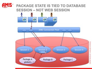 PACKAGE STATE IS TIED TO DATABASE
SESSION – NOT WEB SESSION




               JDBC Connection Pool




 Session 1     Session 2         Session 3          Session 4
                 globals




   Package A         Package B          Package C
    globals
 