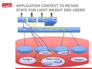 APPLICATION CONTEXT TO RETAIN
STATE FOR LIGHT WEIGHT END USERS




               JDBC Connection Pool




 Session 1     Session 2         Session 3           Session 4
                  USERENV                  USERENV


   Package A          Global Context                 Package C
    globals                      globals
                       globals
 