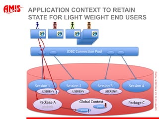 APPLICATION CONTEXT TO RETAIN
STATE FOR LIGHT WEIGHT END USERS




               JDBC Connection Pool




 Session 1     Session 2         Session 3           Session 4
     USERENV      USERENV                  USERENV


   Package A          Global Context                 Package C
    globals                      globals
                       globals
 