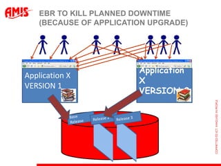EBR TO KILL PLANNED DOWNTIME
    (BECAUSE OF APPLICATION UPGRADE)




                         Application
Application X
                         X
VERSION 1
                         VERSION 2
 