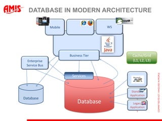 DATABASE IN MODERN ARCHITECTURE

               Mobile                   WS




                        Business Tier         Cache/Grid
 Enterprise                                   (L1, L2, L3)
 Service Bus

                         Services


                                              Standard
                                             Application
Database                                          s
                             Database          Legacy
                                             Application
                                                  s
 