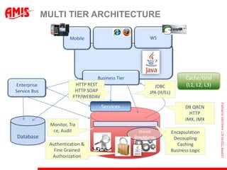 MULTI TIER ARCHITECTURE

                        Mobile                           WS




                                  Business Tier                              Cache/Grid
Enterprise                HTTP REST                        JDBC              (L1, L2, L3)
Service Bus               HTTP SOAP                      JPA (H/EL)
                         FTP/WEBDAV

                                      Services                              DB QRCN
                                                                              HTTP
                                                                            JMX, JMX
               Monitor, Tra
                ce, Audit                           Stored            Encapsulation
Database                                          Procedures           Decoupling
               Authentication &                                          Caching
                 Fine Grained                                         Business Logic
                Authorization
 