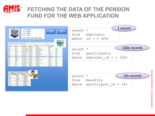 FETCHING THE DATA OF THE PENSION
FUND FOR THE WEB APPLICATION

              select *
                                    1 record
      <   >
              from   employers
              where id = < 324>


              select *               100s records
              from   participants
              where employer_id = < 324>




              select *                10s records
              from   benefits
              where participant_id = <#>
 