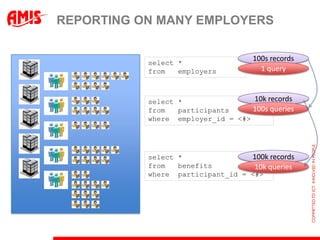 REPORTING ON MANY EMPLOYERS


           select *
                                    100s records
           from   employers           1 query



           select *                10k records
           from   participants     100s queries
           where employer_id = <#>




           select *               100k records
           from   benefits         10k queries
           where participant_id = <#>
 
