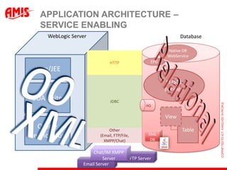 APPLICATION ARCHITECTURE –
   SERVICE ENABLING
     WebLogic Server                                         Database

                                                      Native DB
                                                      WebService
                              HTTP              EPG
 Java/JEE
                                                      PL/SQL
                                                      package
SOA Suite                     JDBC
                                              AQ


                                                      View
  Oracle                     Other                           Table
Service Bus              (Email, FTP/File,     XML
                                                DB
                           XMPP/Chat)

                      Chat/IM XMPP
                           Server File/FTP Server
                  Email Server
 