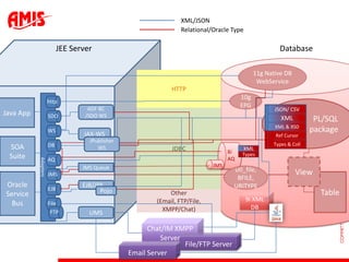XML/JSON
                                                                   Relational/Oracle Type

                            JEE Server                                                                 Database

                                                                                               11g Native DB
                                                                                                WebService
                                                               HTTP
                                                                                         10g
                      http
                                     ADF BC
                                                                                         EPG
                                                                                                      JSON/ CSV
Java App              SDO           /SDO WS                                                             XML          PL/SQL
                                                                                                      XML & XSD
                      WS
                                   JAX-WS
                                                                                                                    package
                                                                                                      Ref Cursor
                                     JPublisher
                      DB                                                                             Types & Coll
 SOA                                    WS                     JDBC                      XML
                                                                                    8i   Types
 Suite                                                                              AQ
           Adapters




                      AQ
                                   JMS Queue                                  JMS
                                                                                     utl_file,                 View
                      JMS
                                                                                      BFILE,
Oracle                EJB
                                   EJB/JPA                                           URITYPE
Service                                  Pojo                 Other                                                   Table
                                                          (Email, FTP/File,                 9i XML
  Bus                 File
                                                            XMPP/Chat)                        DB
                       FTP           UMS

                                                        Chat/IM XMPP
                                                            Server
                                                                   File/FTP Server
                                                  Email Server
 