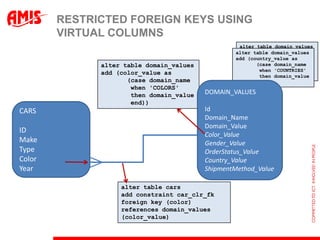 RESTRICTED FOREIGN KEYS USING
        VIRTUAL COLUMNS
                                                   alter table domain_values
                                                  alter (country_value as
                                                   add table domain_values
                                                           (case domain_name
                                                  add (country_value as
              alter table domain_values                     when 'COUNTRIES'
                                                          (case domain_name
                                                            then domain_value
                                                           when 'COUNTRIES'
              add (color_value as                           end))
                                                           then domain_value
                     (case domain_name                     end))
                      when 'COLORS'
                      then domain_value   DOMAIN_VALUES
                      end))
CARS                                      Id
                                          Domain_Name
                                          Domain_Value
ID
                                          Color_Value
Make                                      Gender_Value
Type                                      OrderStatus_Value
Color                                     Country_Value
Year                                      ShipmentMethod_Value

                   alter table cars
                   add constraint car_clr_fk
                   foreign key (color)
                   references domain_values
                   (color_value)
 