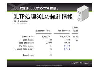 OLTPISQLꥸʥ״B

OLTPISQLνyӋ
SQL Statistics
~~~~~~~~~~~~~~
                                                                                       % Snap
                      Statement Total                             Per Execute           Total
                      ---------------                         ---------------          ------
       Buffer Gets:         1,052,361                               116,929.0           13.72
        Disk Reads:                 0                                     0.0             .00
    Rows processed:             3,600                                   400.0
    CPU Time(s/ms):                 5                                   558.8
Elapsed Time(s/ms):                 6                                   674.6
            :
        Executions:                                    9



                      Copyright ? 2012 Insight Technology, Inc. All Rights Reserved.            11
 