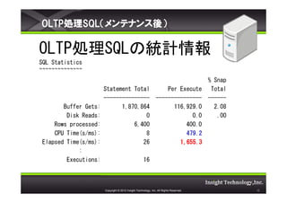 OLTPISQLƥʥᣩ

OLTPISQLνyӋ
SQL Statistics
~~~~~~~~~~~~~~
                                                                                       % Snap
                      Statement Total                             Per Execute           Total
                      ---------------                         ---------------          ------
       Buffer Gets:         1,870,864                               116,929.0            2.08
        Disk Reads:                 0                                     0.0             .00
    Rows processed:             6,400                                   400.0
    CPU Time(s/ms):                 8                                   479.2
Elapsed Time(s/ms):                26                                 1,655.3
            :
        Executions:                                  16



                      Copyright ? 2012 Insight Technology, Inc. All Rights Reserved.            12
 