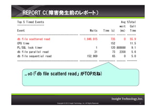 REPORT CϺkǰΥݩ`ȣ
Top 5 Timed Events                                                    Avg %Total
~~~~~~~~~~~~~~~~~~                                                   wait Call
Event                                            Waits    Time (s)   (ms) Time
----------------------------------------- ------------ ----------- ------ ------
db file scattered read                       1,846,915         735      0 55.9
CPU time                                                       152          11.5
PL/SQL lock timer                                    1         120 ######    9.1
db file parallel read                               31          73   2358    5.6
db file sequential read                        152,969          65      0    5.0
----------------------------------------- ------------ ----------- ------ ------



    .oO(db file scatterd read TOP)




                          Copyright ? 2012 Insight Technology, Inc. All Rights Reserved.   13
 