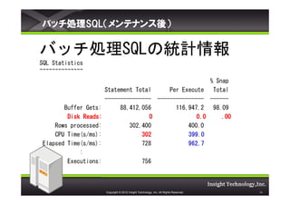 ХåISQLƥʥᣩ

ХåISQLνyӋ
SQL Statistics
~~~~~~~~~~~~~~
                                                       % Snap
                      Statement Total     Per Execute   Total
                      --------------- --------------- ------
       Buffer Gets:        88,412,056       116,947.2   98.09
        Disk Reads:                 0              0.0     .00
    Rows processed:           302,400           400.0
    CPU Time(s/ms):               302           399.0
Elapsed Time(s/ms):               728           962.7
            :
        Executions:                               756



                      Copyright ? 2012 Insight Technology, Inc. All Rights Reserved.   16
 