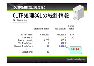 OLTPISQLᣩ

OLTPISQLνyӋ
SQL Statistics
~~~~~~~~~~~~~~
                                                                                       % Snap
                      Statement Total                             Per Execute           Total
                      ---------------                         ---------------          ------
       Buffer Gets:         1,169,290                               116,929.0            2.14
        Disk Reads:                 0                                     0.0             .00
    Rows processed:             4,000                                   400.0
    CPU Time(s/ms):                 5                                   482.0
Elapsed Time(s/ms):                11                                 1,081.9
            :                                                                            1,655.3
        Executions:                                  10



                      Copyright ? 2012 Insight Technology, Inc. All Rights Reserved.               23
 