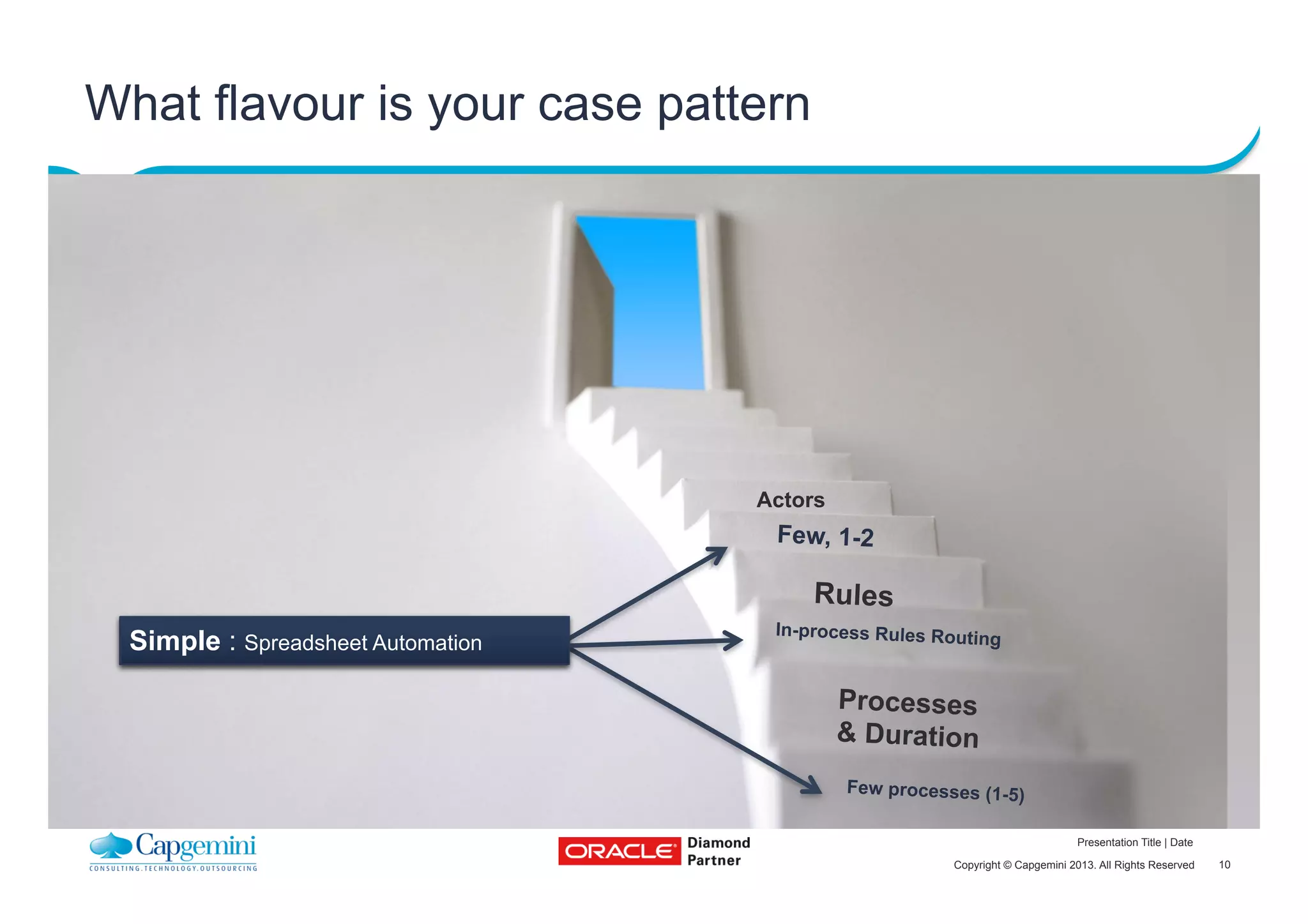 10Copyright © Capgemini 2013. All Rights Reserved
Presentation Title | Date
What flavour is your case pattern
Processes
& Duration
Rules
Actors
Simple : Spreadsheet Automation
In-process Rules Routing
Few processes (1-5)
Few, 1-2
 