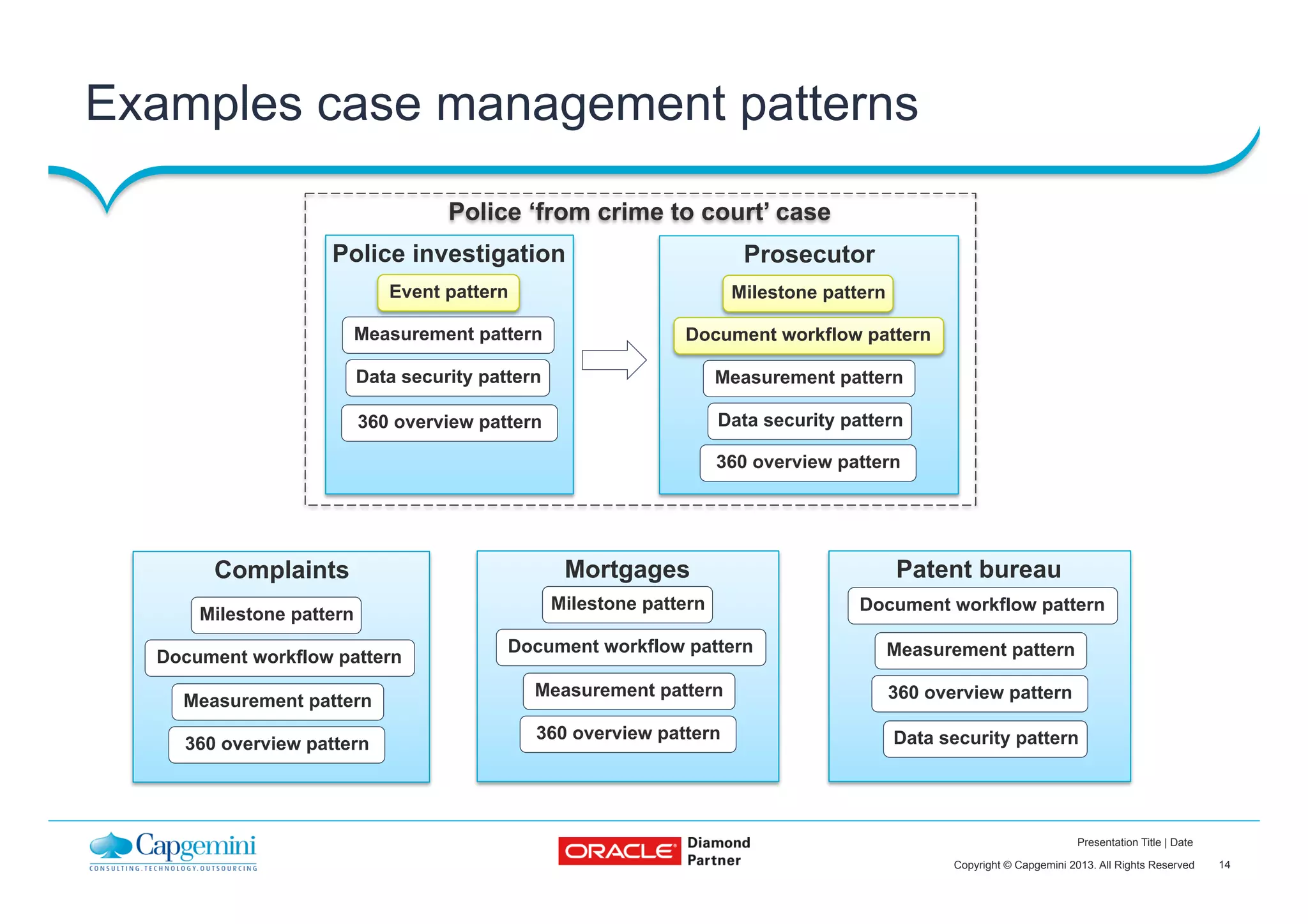 14Copyright © Capgemini 2013. All Rights Reserved
Presentation Title | Date
Police investigation
Examples case management patterns
Event pattern
Measurement pattern
Data security pattern
360 overview pattern
Prosecutor
Milestone pattern
Measurement pattern
Data security pattern
360 overview pattern
Document workflow pattern
Complaints Mortgages
Measurement pattern
360 overview pattern
Milestone pattern
Document workflow pattern
Patent bureau
Measurement pattern
360 overview pattern
Document workflow pattern
Data security pattern
Police ‘from crime to court’ case
Measurement pattern
360 overview pattern
Milestone pattern
Document workflow pattern
 