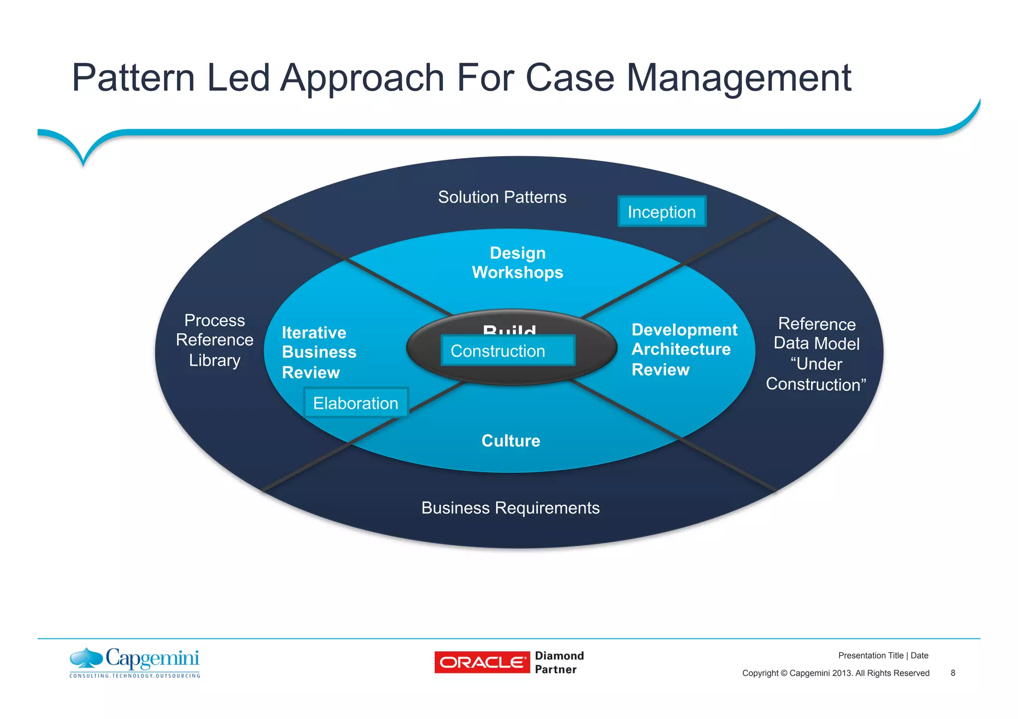 8Copyright © Capgemini 2013. All Rights Reserved
Presentation Title | Date
Pattern Led Approach For Case Management
 