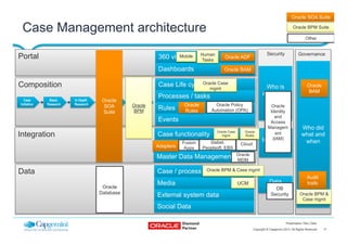 19Copyright © Capgemini 2013. All Rights Reserved
Presentation Title | Date
Case Management
with Oracle
in practice
 