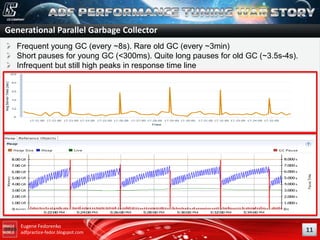 Generational Parallel Garbage Collector
Frequent young GC (every ~8s). Rare old GC (every ~3min)
Short pauses for young GC (<300ms). Quite long pauses for old GC (~3.5s-4s).
Infrequent but still high peaks in response time line

Eugene Fedorenko
adfpractice-fedor.blogspot.com

11

 