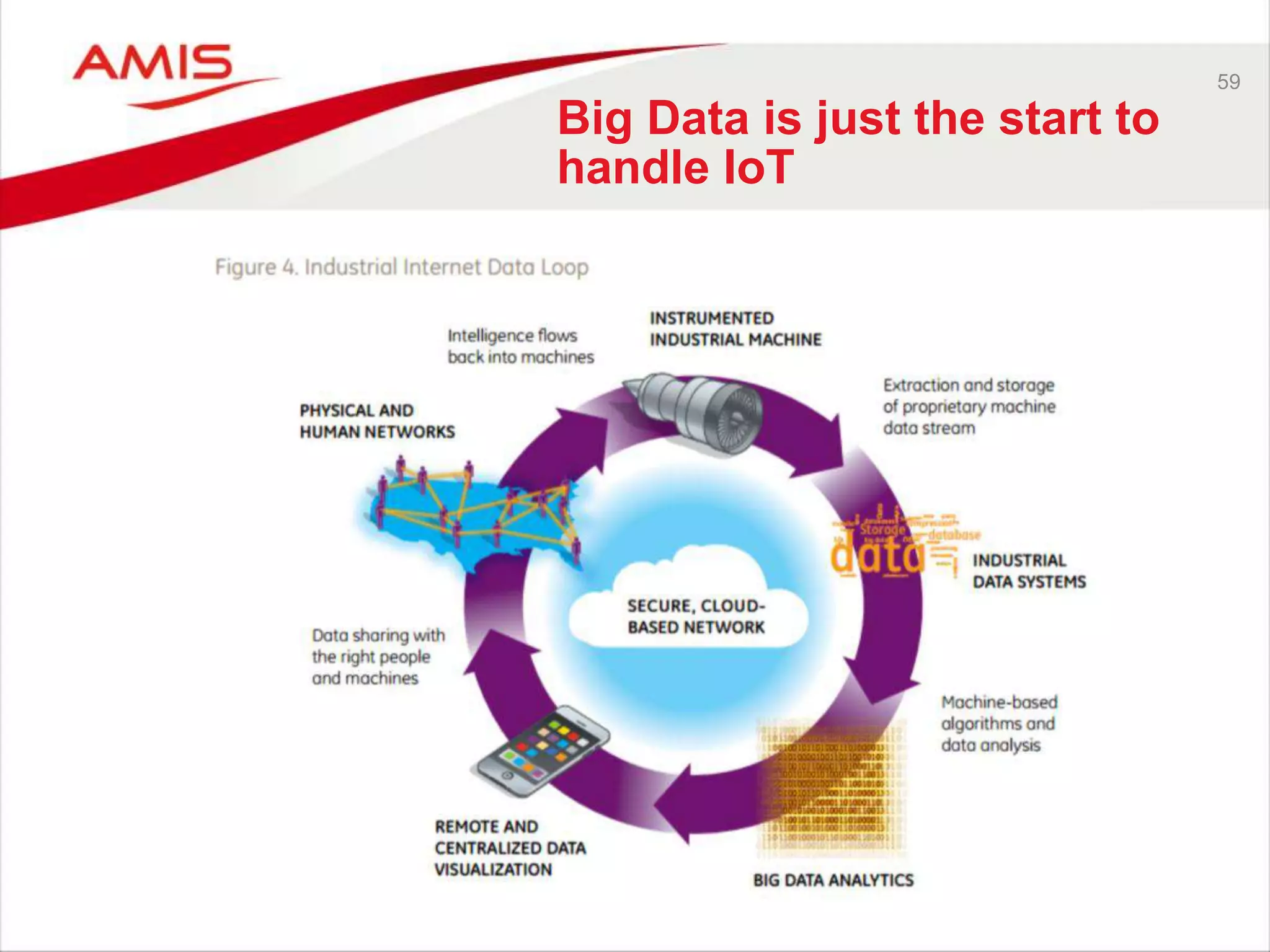 59 
Big Data is just the start to 
handle IoT 
 