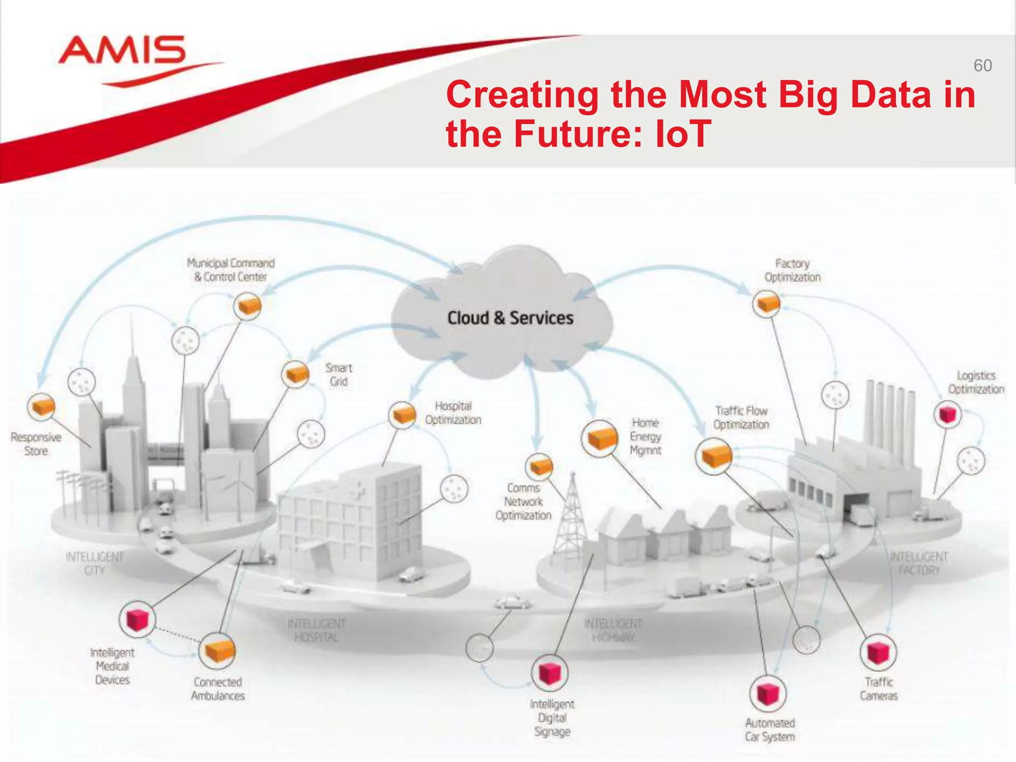 60 
Creating the Most Big Data in 
the Future: IoT 
• 
 