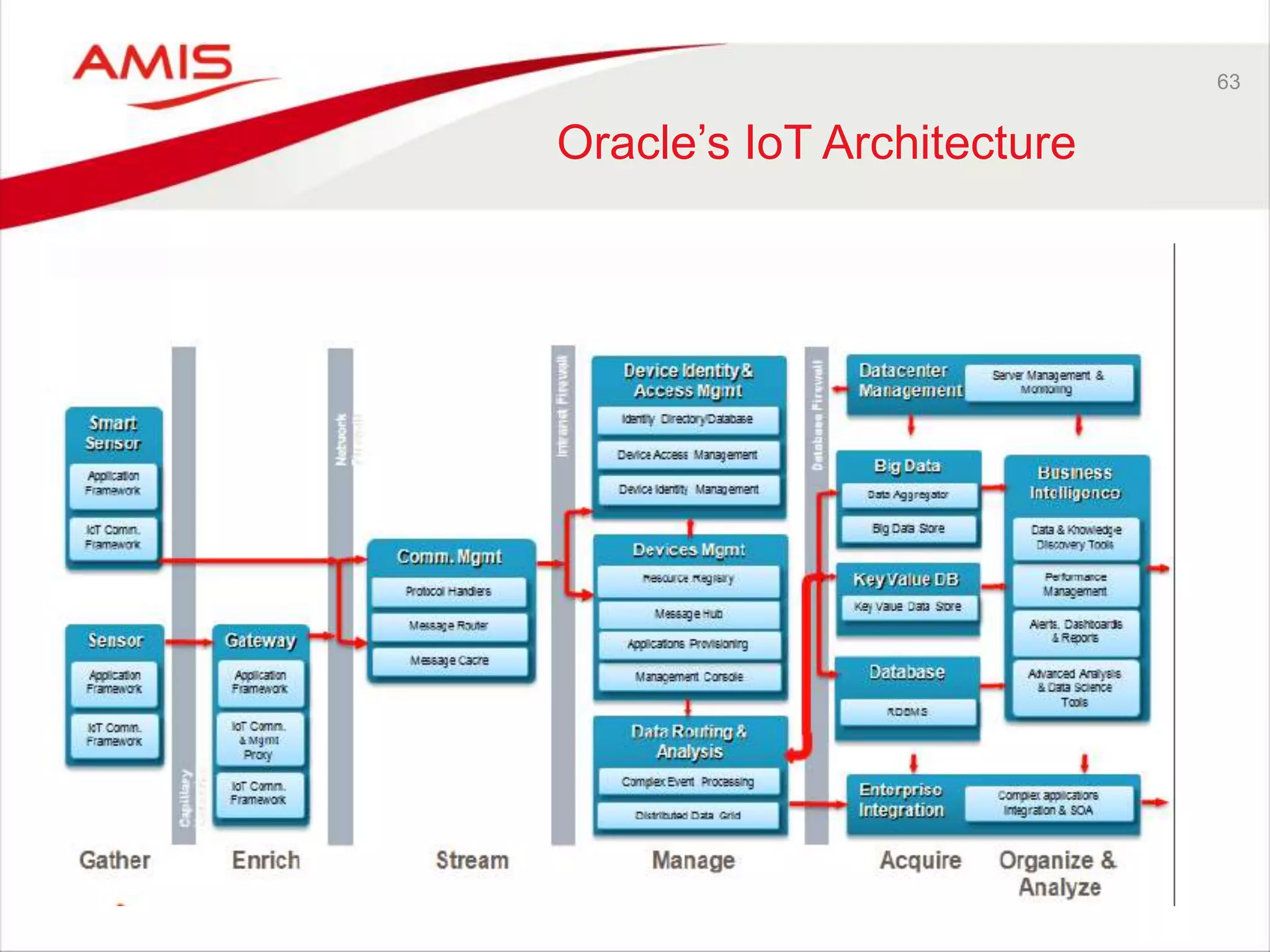 63 
Oracle’s IoT Architecture 
• 
 