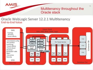 10 
Multitenancy throughout the 
Oracle stack 
 