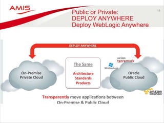 18 Public or Private: 
DEPLOY ANYWHERE 
Deploy WebLogic Anywhere 
 