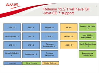 7 
Release 12.2.1 will have full 
Java EE 7 support 
 