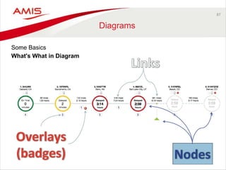 87 
Diagrams 
Some Basics 
What's What in Diagram 
 