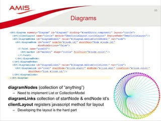 95 
Diagrams 
diagramNodes (collection of “anything”) 
– Need to implement List or CollectionModel 
diagramLinks collection of startNode & endNode id’s 
clientLayout registers javascript method for layout 
– Developing the layout is the hard part 
 