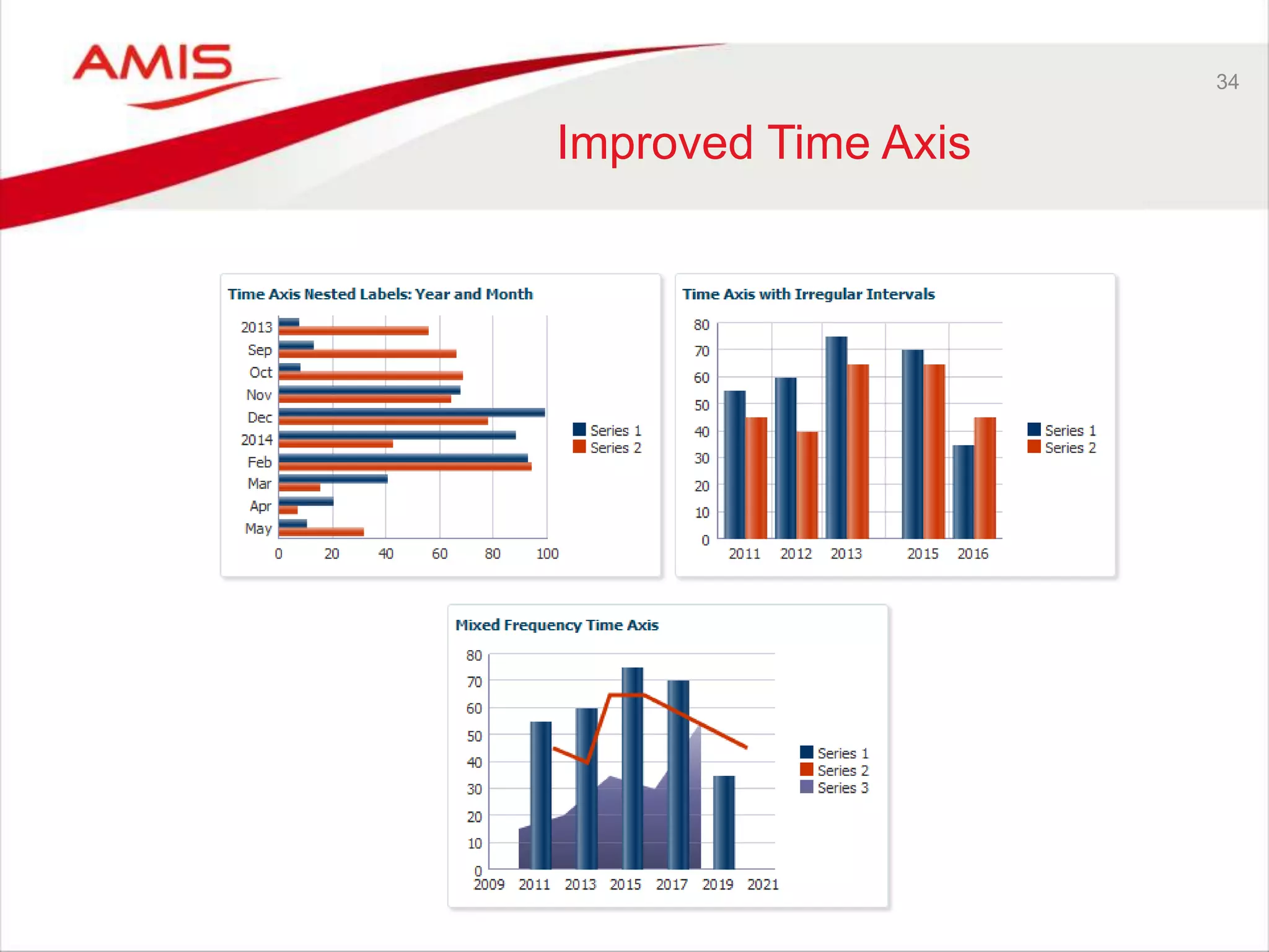 34 
Improved Time Axis 
 