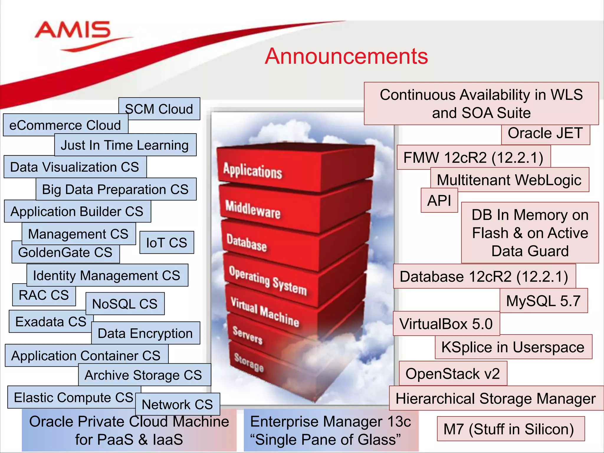 Announcements
OpenStack v2
M7 (Stuff in Silicon)
FMW 12cR2 (12.2.1)
SCM Cloud
Data Visualization CS
Application Builder CS
Oracle JET
Exadata CS
RAC CS
Elastic Compute CS
Application Container CS
Oracle Private Cloud Machine
for PaaS & IaaS
KSplice in Userspace
GoldenGate CS
eCommerce Cloud
Just In Time Learning
Database 12cR2 (12.2.1)
DB In Memory on
Flash & on Active
Data Guard
Big Data Preparation CS
Multitenant WebLogic
NoSQL CS MySQL 5.7
VirtualBox 5.0
Management CS
Enterprise Manager 13c
“Single Pane of Glass”
Identity Management CS
Data Encryption
Archive Storage CS
Hierarchical Storage Manager
API
IoT CS
Network CS
Continuous Availability in WLS
and SOA Suite
 