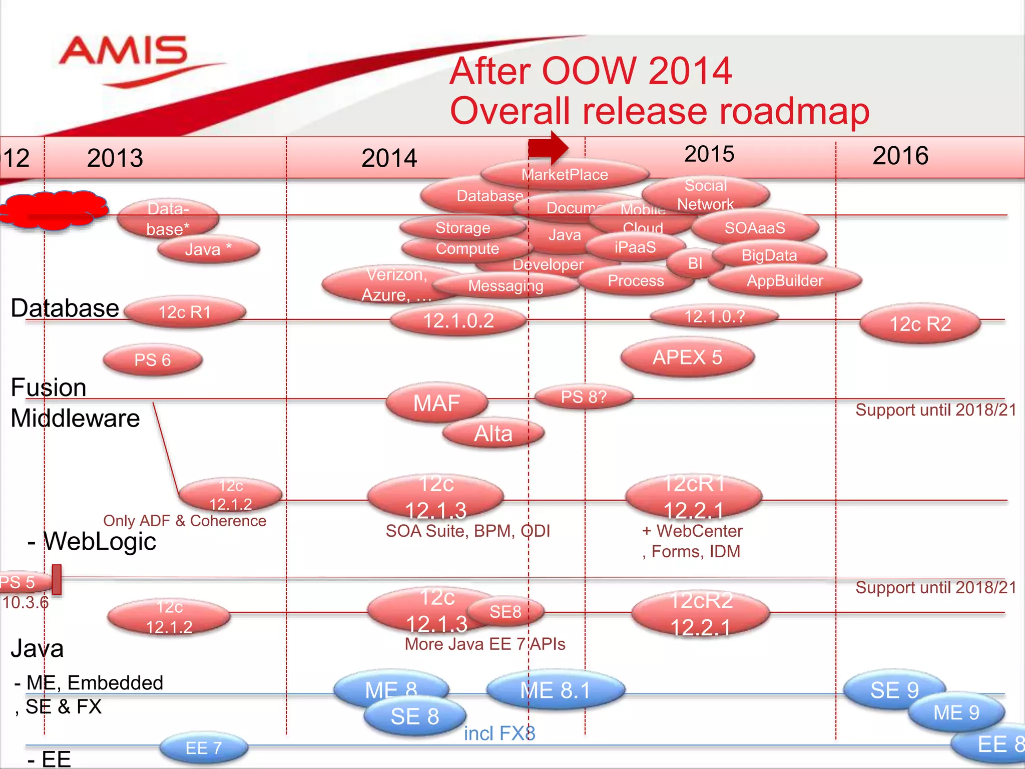 After OOW 2014
Overall release roadmap
012 2013 2014
Database
Fusion
Middleware
Java
MAF
- WebLogic
PS 5
Support until 2018/21
10.3.6
- ME, Embedded
, SE & FX
- EE
PS 8?
12c
12.1.3
12.1.0.2
12c
12.1.3
ME 8
incl FX8
SOA Suite, BPM, ODI
More Java EE 7 APIs
SE 8
APEX 5
Data-
base*
Database
Java *
Developer
Java
Document
Compute
Storage
Mobile
Cloud
Verizon,
Azure, …
12c R1
PS 6
12c
12.1.2
12c
12.1.2
EE 7
Only ADF & Coherence
2015 2016
12c R2
12cR1
12.2.1
12cR2
12.2.1
SE 9
Support until 2018/21
iPaaS
Process
+ WebCenter
, Forms, IDM
Social
Network
SOAaaS
BI
BigData
MarketPlace
ME 8.1
AppBuilderMessaging
Alta
SE8
12.1.0.?
EE 8
ME 9
 