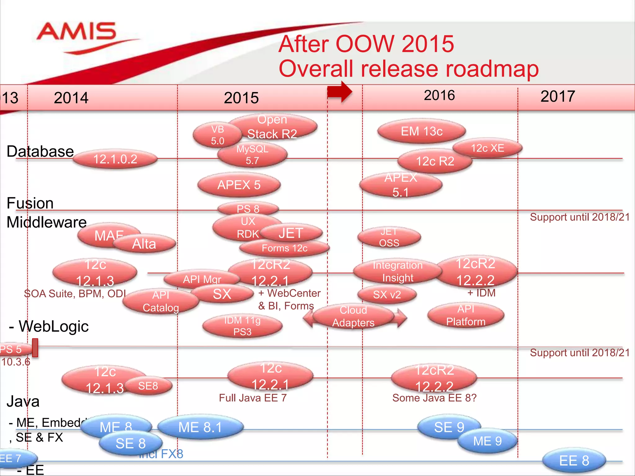 After OOW 2015
Overall release roadmap
013 2014 2015
Database
Fusion
Middleware
Java
MAF
- WebLogic
PS 5
Support until 2018/21
10.3.6
- ME, Embedded
, SE & FX
- EE
PS 8
12c
12.1.3
12.1.0.2
12c
12.2.1
ME 8
incl FX8
SOA Suite, BPM, ODI
Full Java EE 7
SE 8
APEX 5
EE 7
2016 2017
12c R2
12cR2
12.2.1
12cR2
12.2.2
SE 9
Support until 2018/21
+ IDM
ME 8.1
Alta
EE 8
ME 9
12cR2
12.2.2
EM 13c
12c
12.1.3
API Mgr
+ WebCenter
& BI, Forms
APEX
5.1
SX
SE8
Some Java EE 8?
API
Catalog
Integration
Insight
UX
RDK
12c XE
Open
Stack R2
MySQL
5.7
VB
5.0
API
Platform
SX v2
IDM 11g
PS3
JET
OSS
Forms 12c
JET
Cloud
Adapters
 